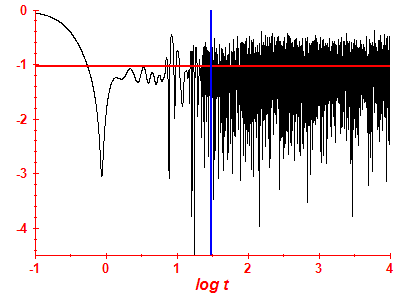 Survival probability log